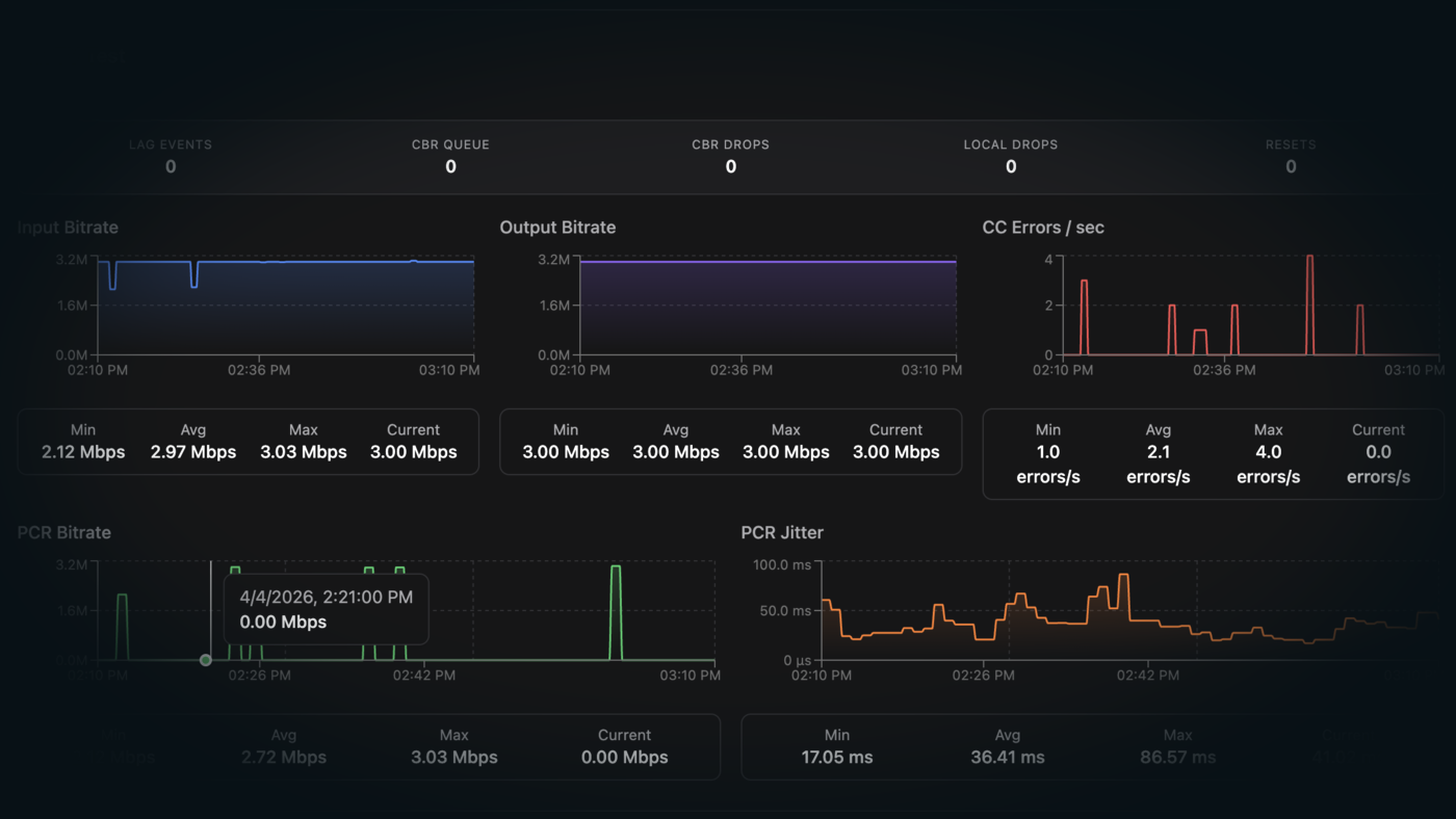 NoSignal telemetry dashboard with input/output bitrate, CC errors, PCR bitrate, and PCR jitter charts.